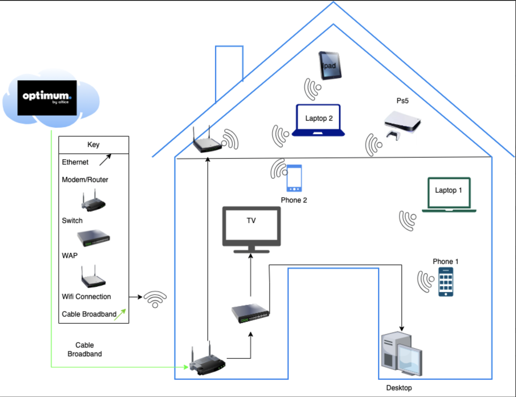 Buliding a SOHO or small office home office based of my own home network