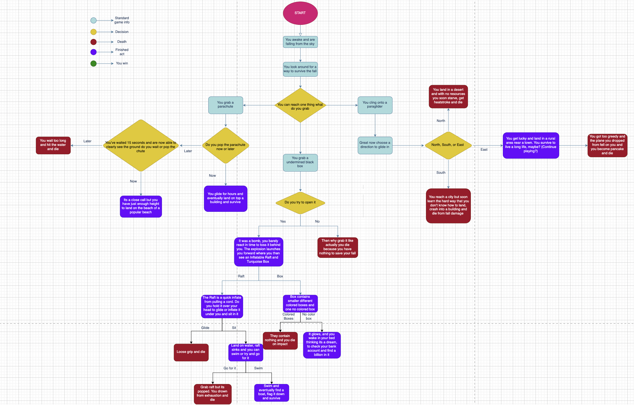 A flowchart consisting of all the end possibilities for my Text Based Adventure Game